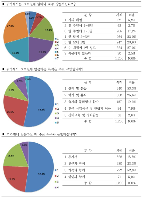 지역하천 이용 현황