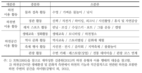 하천 이용 행태 분류