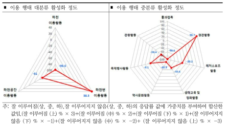 지역하천 이용 행태 활성화 정도