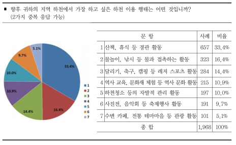 향후 희망하는 이용 행태