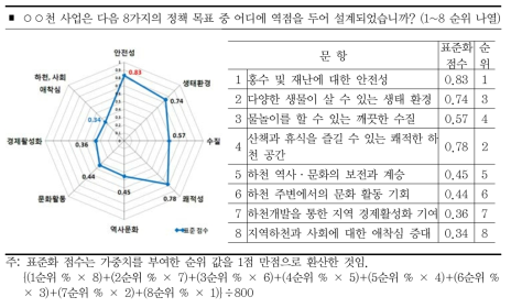 하천사업 정책 목표 순위