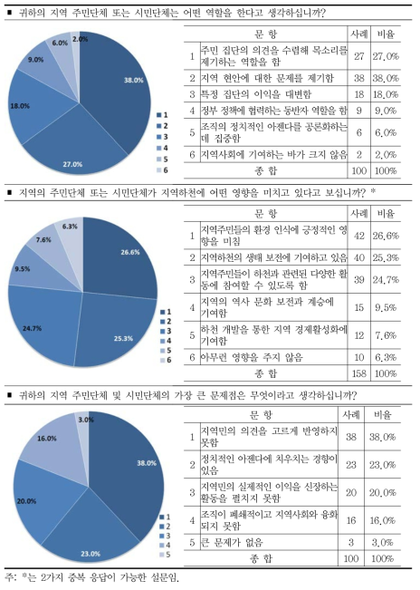 참여단체에 대한 인식