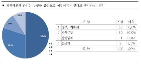 지역하천 관리 주체