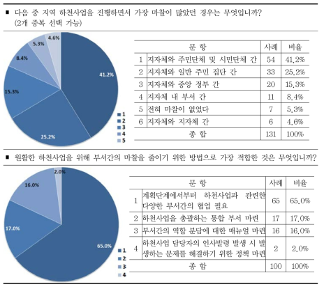 지자체 문제점 및 해결 방안