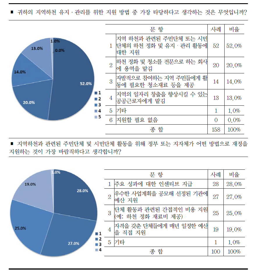 참여단체 재원 확보 방향