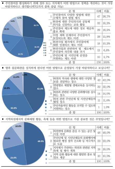 주민참여 활성화 방안