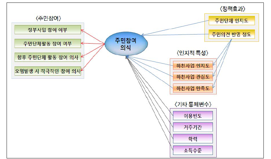 주민참여 의식의 영향 요인을 설명하기 위한 구조방정식 모형