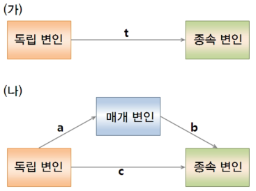 매개 변인 및 직간접 효과의 이해