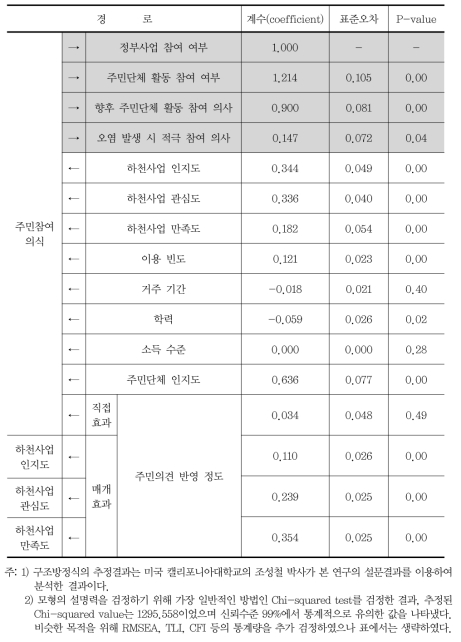 구조방정식의 추정 결과