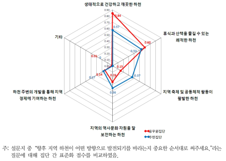 주민 집단과 공무원집단의 하천사업 지향점 응답 패턴 비교