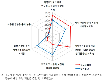 참여단체가 지역하천에 미치는 영향