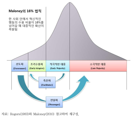 문화 확산의 기본 원리