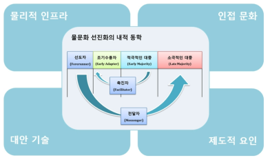 물문화 선진화의 상황 요소