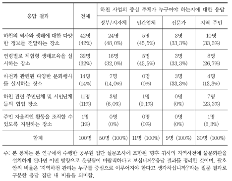 하천 사업 주체 인식에 따른 물문화관 운영 방향 응답 결과