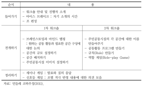 두꺼비 학교 1·2차 워크숍 활동 내용