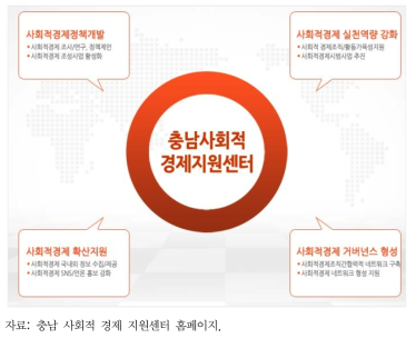 충남 사회적 경제 지원센터의 기능