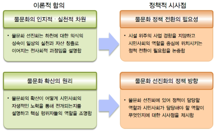 연구의 이론적 함의 : 물문화 개념의 총체적 이해