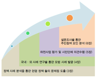 연구의 실증적 함의 : 주민참여의 성과 평가 및 메커니즘 규명