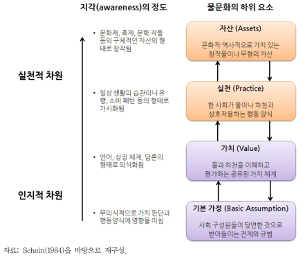 물문화의 하위 요소 및 층위