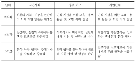 물문화 선진화를 위한 주체별·단계별 역할 구성