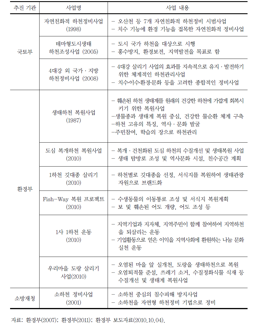 부처별 하천 환경정비사업