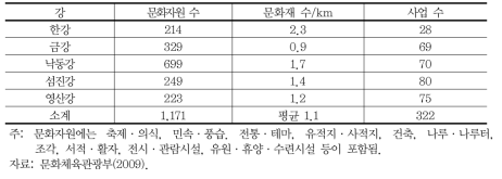 유역별 문화자원 현황