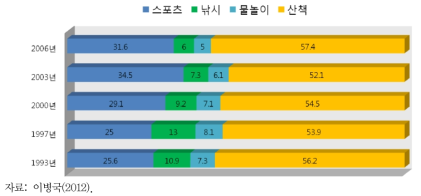 일본의 하천수변 이용자 방문 목적 구성비 변화