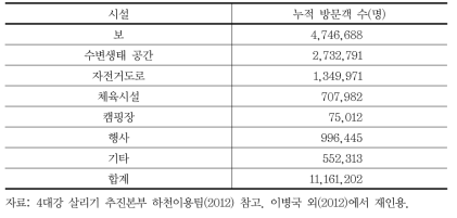 4대강 시설별 방문객 수