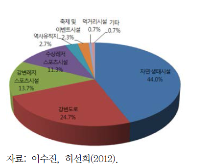 ʻ강ʼ하면 떠오르는 연상 시설물