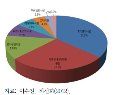 확충되기를 희망하는 시설