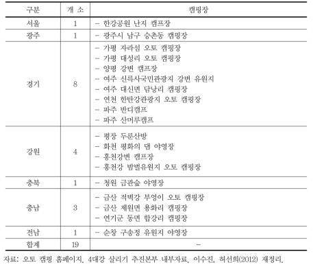 전국 강변 오토 캠핑장 현황(2012)