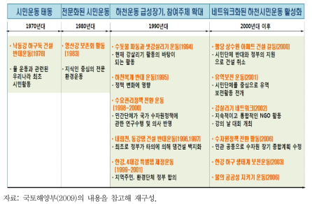 국내 하천의 주민참여 발전 과정