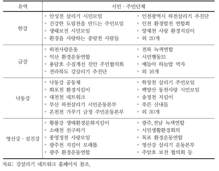 유역별 시민·주민단체 현황