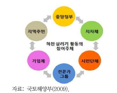 참여 주체