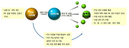 각 주체들의 역할