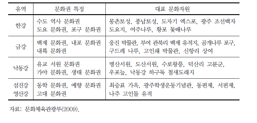 유역별 문화자원 특징