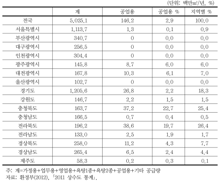 지역별 공업용 물공급 현황(2011)