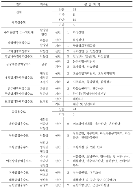 공업용수 공급지역 현황 (2011)