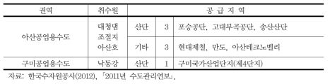 공업용수 공급지역 현황 (2011) (계속)