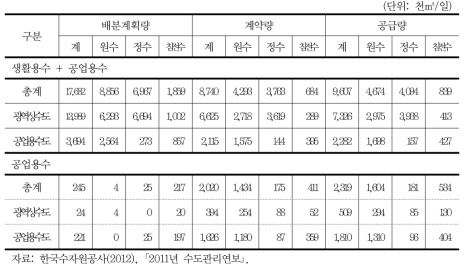 공업용수 수종별 공급현황(2011)