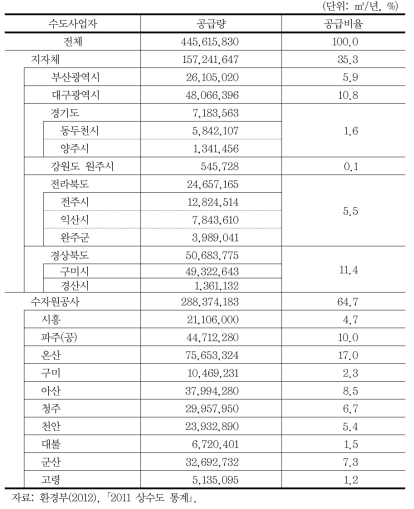 전용공업용수 공급 현황(2011)