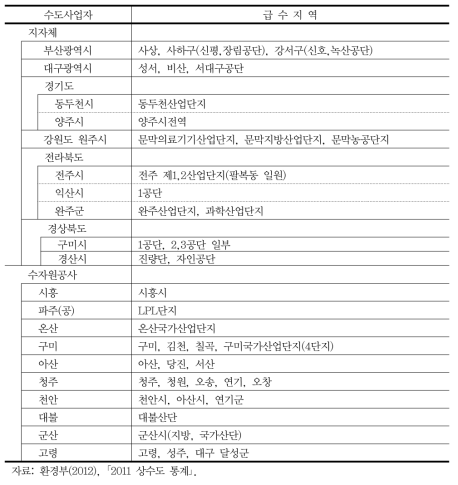 전용공업용수 급수지역 현황(2011)