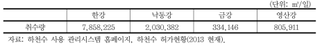 공업용수 하천수 취수량