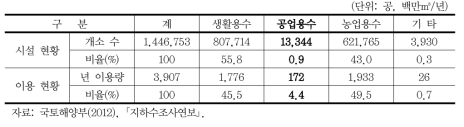 지하수 이용현황(2011)