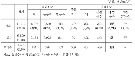 농촌용수의 공급