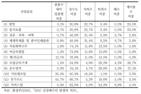 산업 업종별 공업용수 용수공급원 구성(2008년 12월 말 기준)