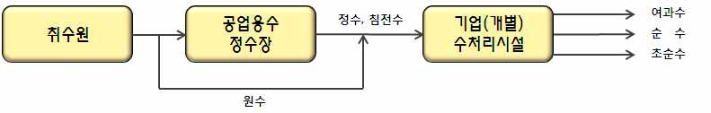 산업용수의 의미