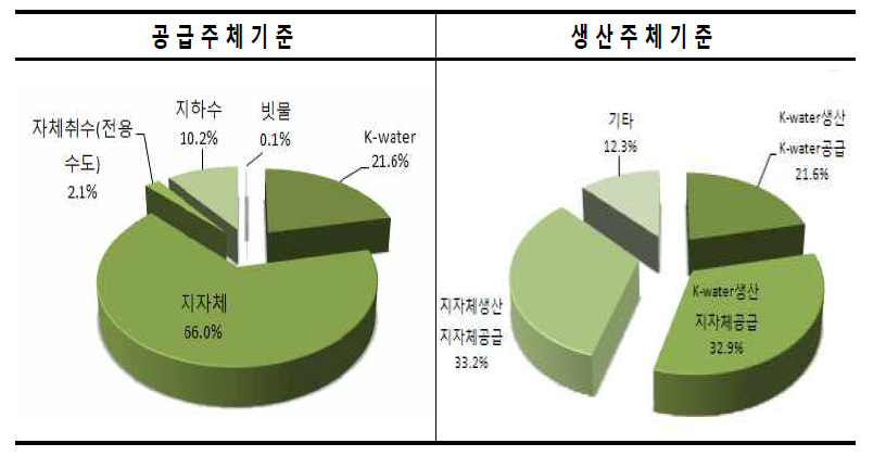 공급받는 공업용수의 공급주체(복수응답)