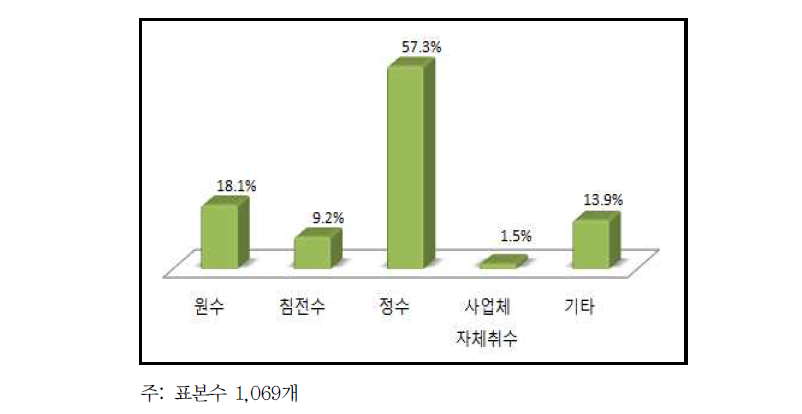 공급받은 공업용수의 수종별 사용 비율(복수응답)