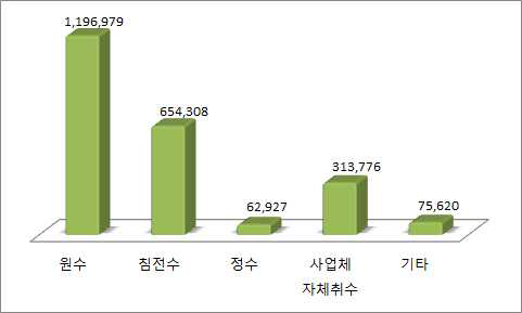 공급받은 공업용수의 수종별 연간 평균 사용량(㎥/년)